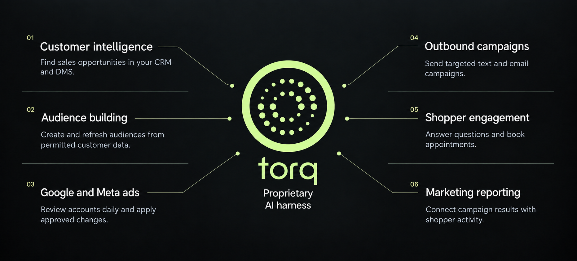 Torq’s proprietary AI harness connects the six marketing capabilities described below.